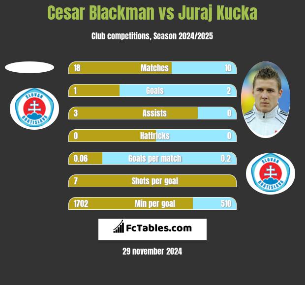 Cesar Blackman vs Juraj Kucka h2h player stats