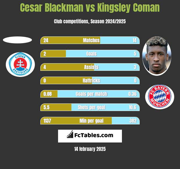 Cesar Blackman vs Kingsley Coman h2h player stats