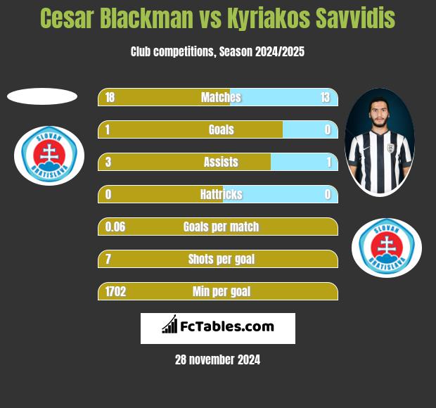 Cesar Blackman vs Kyriakos Savvidis h2h player stats