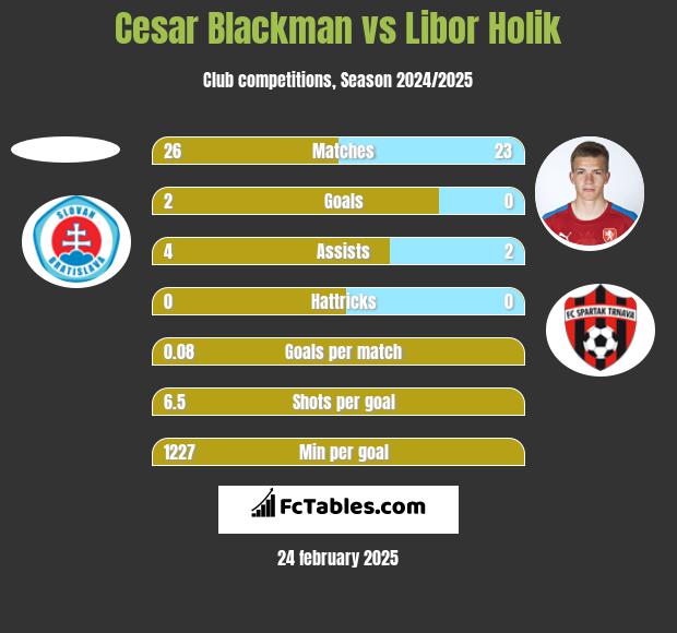 Cesar Blackman vs Libor Holik h2h player stats