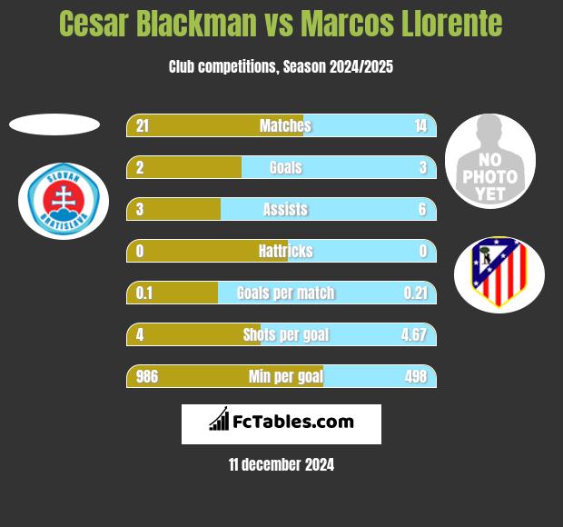 Cesar Blackman vs Marcos Llorente h2h player stats