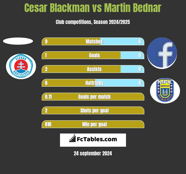 Cesar Blackman vs Martin Bednar h2h player stats