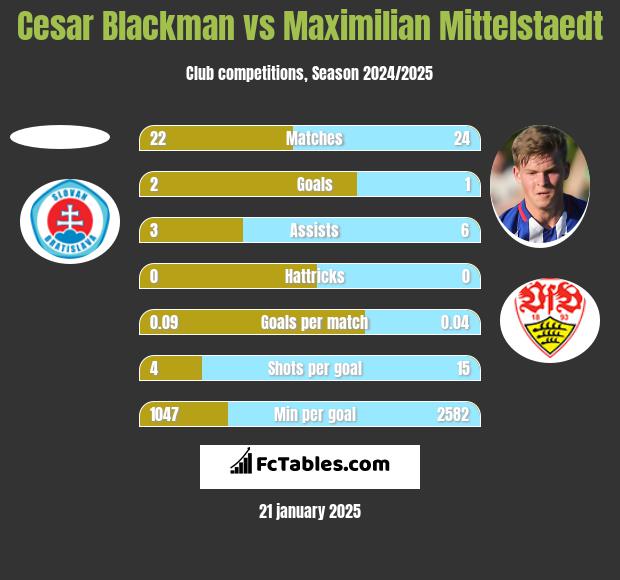 Cesar Blackman vs Maximilian Mittelstaedt h2h player stats