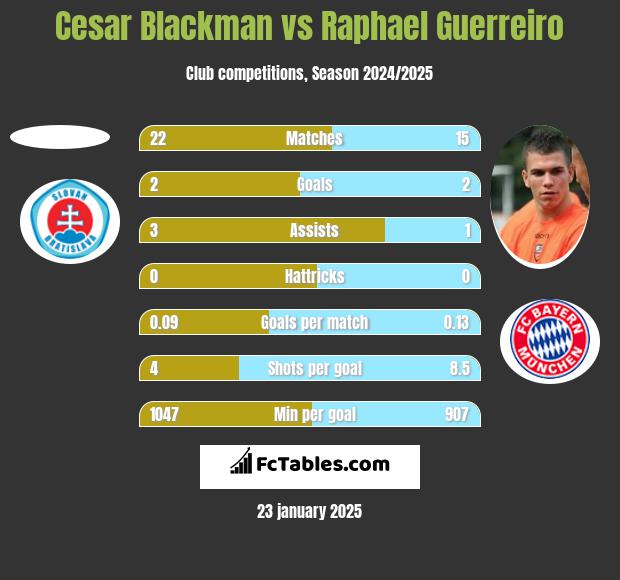 Cesar Blackman vs Raphael Guerreiro h2h player stats