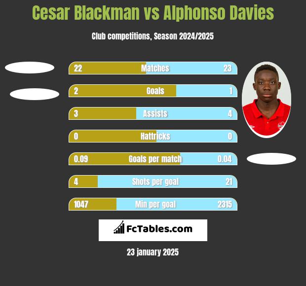 Cesar Blackman vs Alphonso Davies h2h player stats