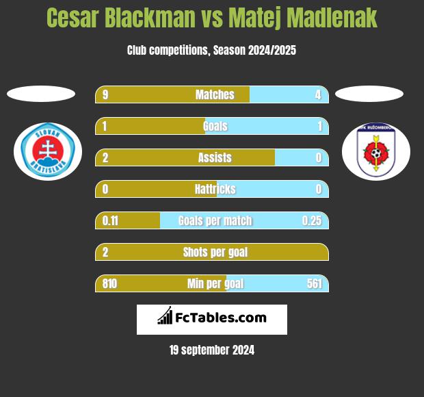 Cesar Blackman vs Matej Madlenak h2h player stats