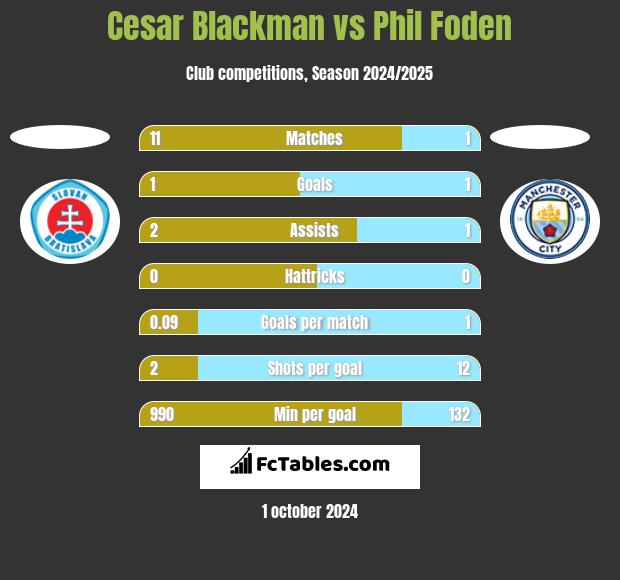 Cesar Blackman vs Phil Foden h2h player stats