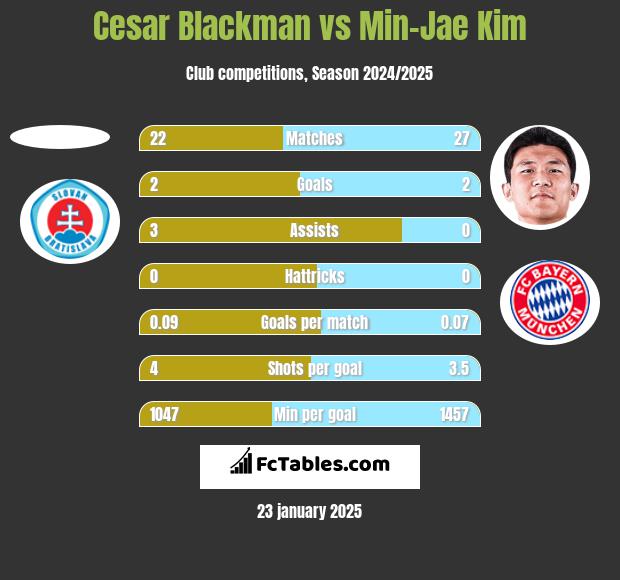 Cesar Blackman vs Min-Jae Kim h2h player stats