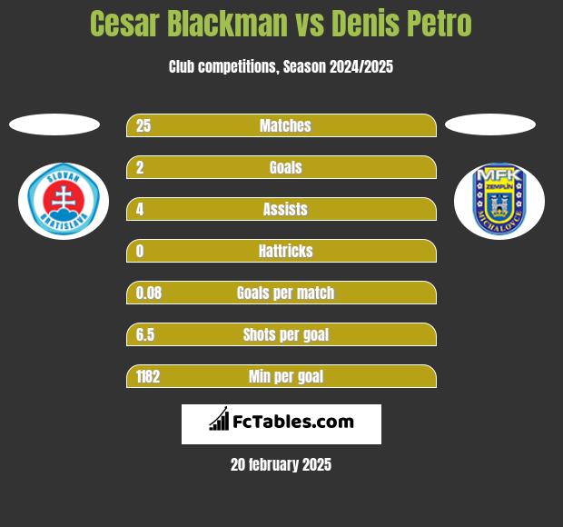 Cesar Blackman vs Denis Petro h2h player stats