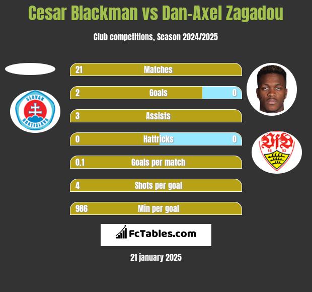 Cesar Blackman vs Dan-Axel Zagadou h2h player stats