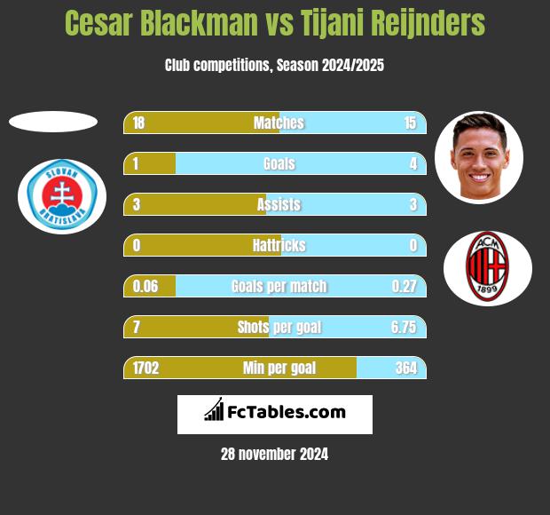 Cesar Blackman vs Tijani Reijnders h2h player stats