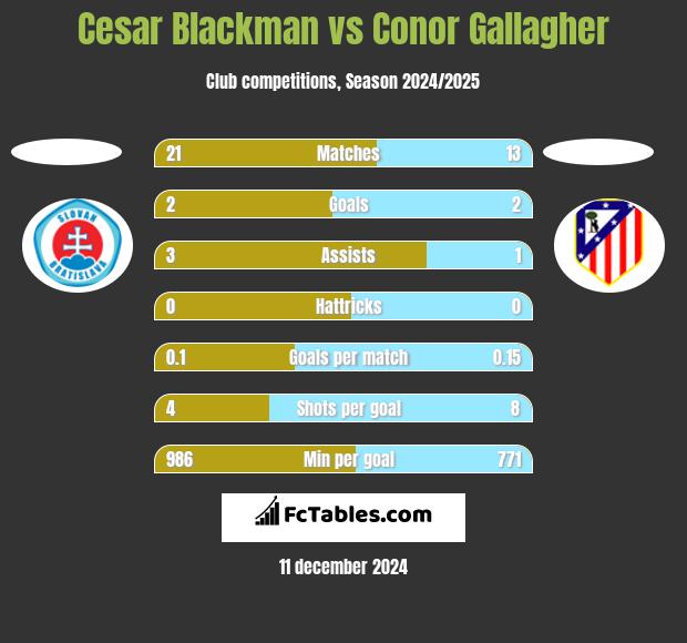 Cesar Blackman vs Conor Gallagher h2h player stats