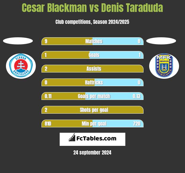 Cesar Blackman vs Denis Taraduda h2h player stats