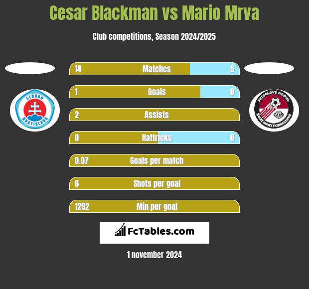 Cesar Blackman vs Mario Mrva h2h player stats