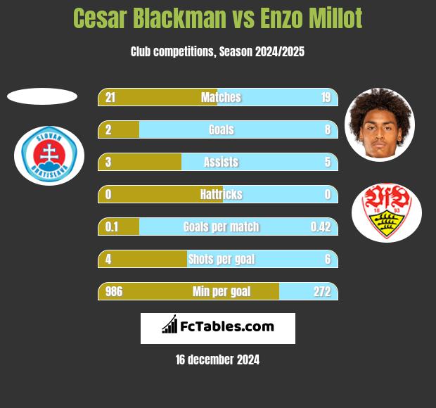 Cesar Blackman vs Enzo Millot h2h player stats