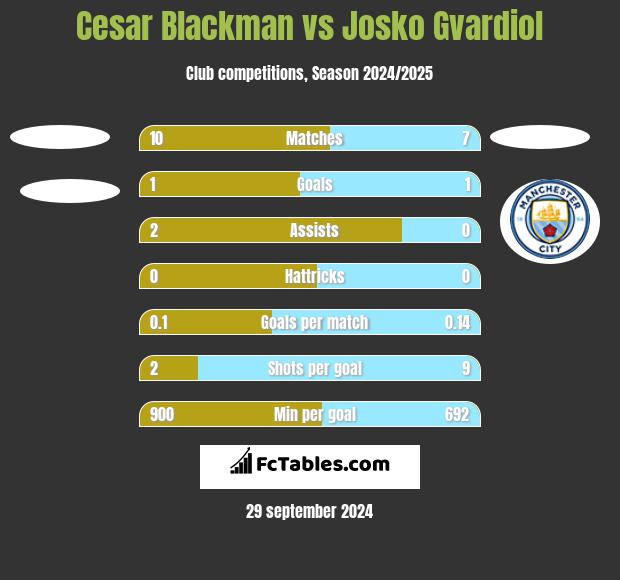 Cesar Blackman vs Josko Gvardiol h2h player stats