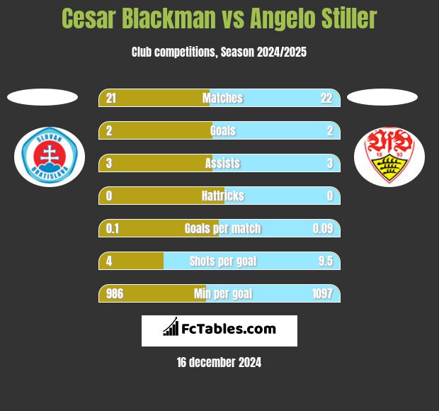 Cesar Blackman vs Angelo Stiller h2h player stats