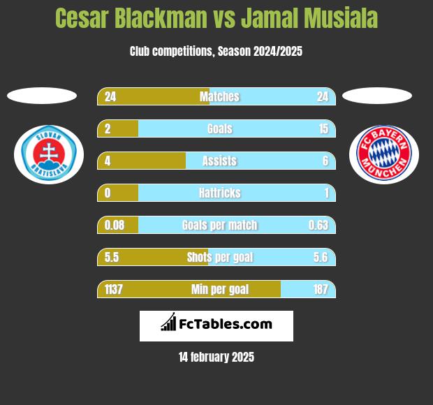 Cesar Blackman vs Jamal Musiala h2h player stats