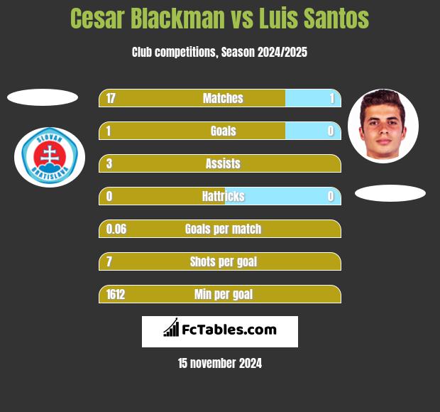 Cesar Blackman vs Luis Santos h2h player stats