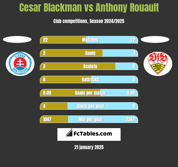 Cesar Blackman vs Anthony Rouault h2h player stats