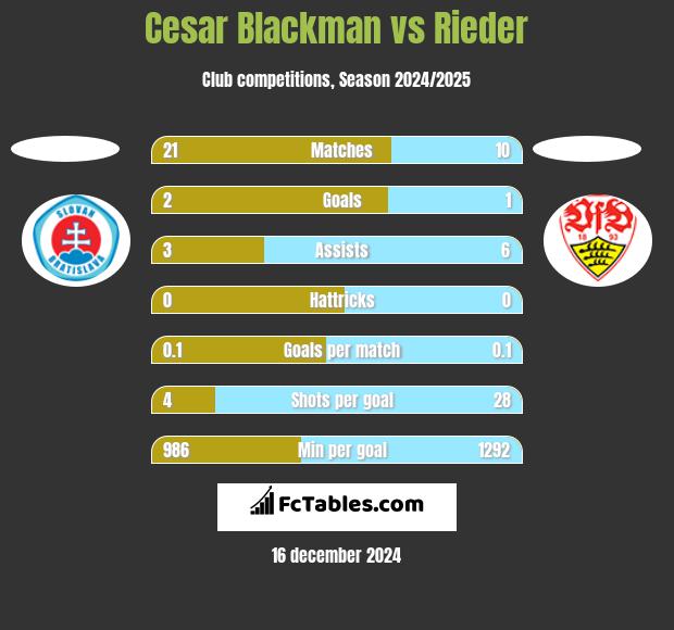 Cesar Blackman vs Rieder h2h player stats