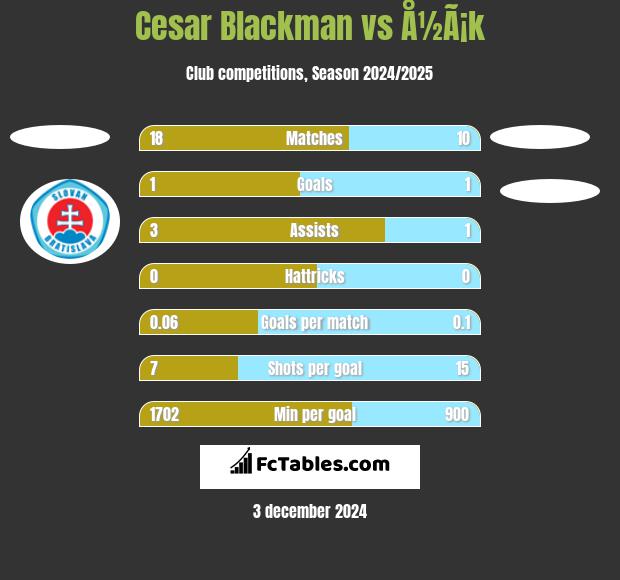 Cesar Blackman vs Å½Ã¡k h2h player stats