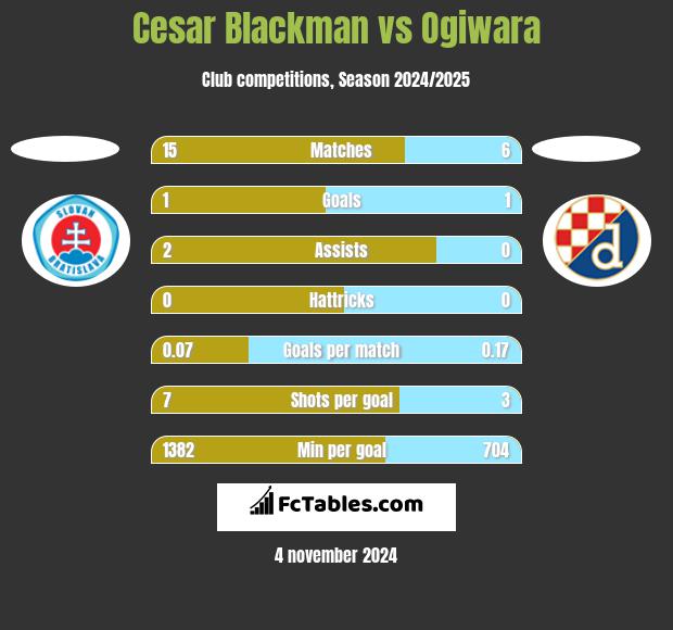 Cesar Blackman vs Ogiwara h2h player stats