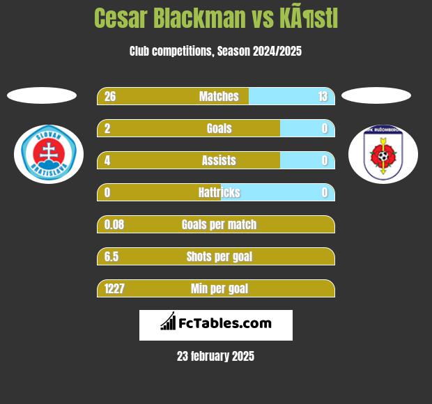 Cesar Blackman vs KÃ¶stl h2h player stats