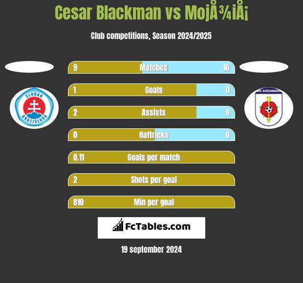 Cesar Blackman vs MojÅ¾iÅ¡ h2h player stats