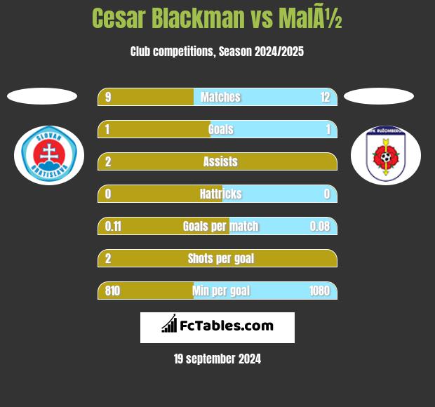 Cesar Blackman vs MalÃ½ h2h player stats