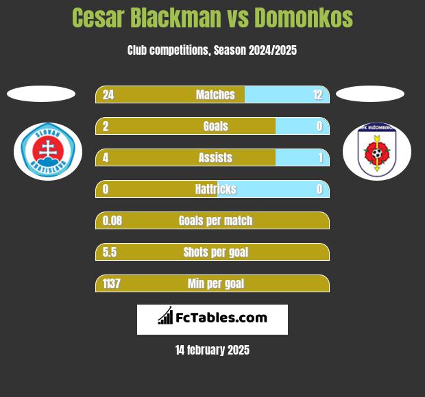 Cesar Blackman vs Domonkos h2h player stats