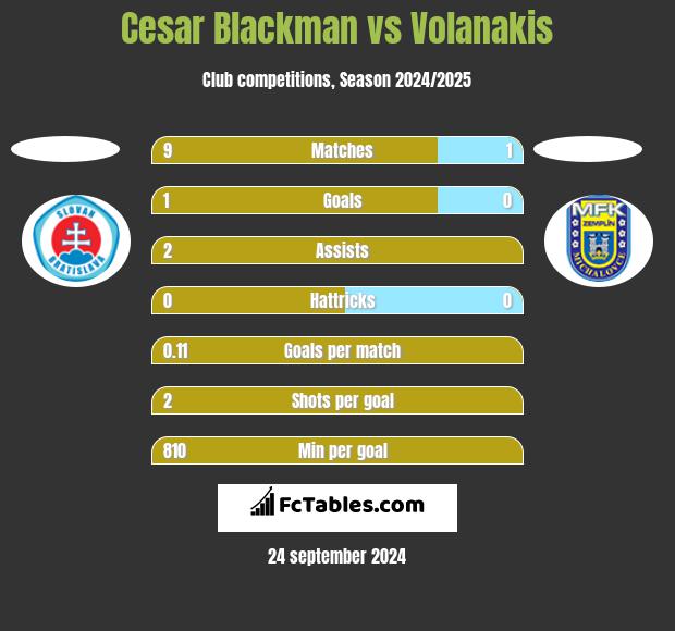 Cesar Blackman vs Volanakis h2h player stats