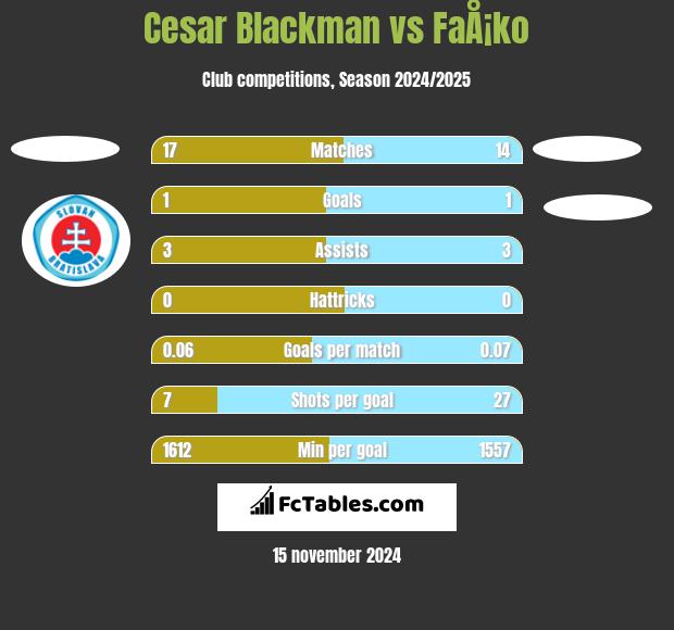 Cesar Blackman vs FaÅ¡ko h2h player stats