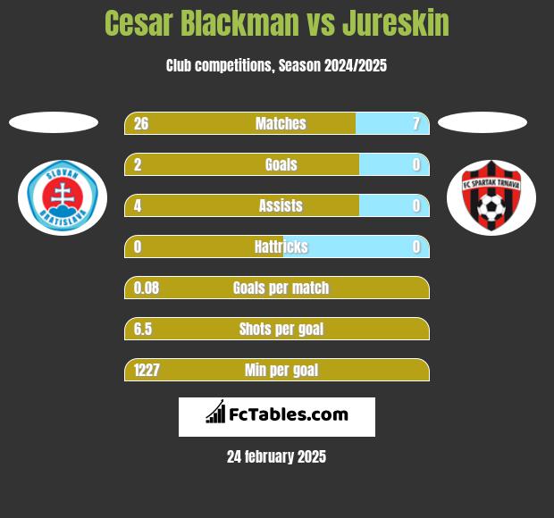 Cesar Blackman vs Jureskin h2h player stats