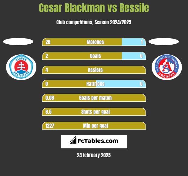 Cesar Blackman vs Bessile h2h player stats