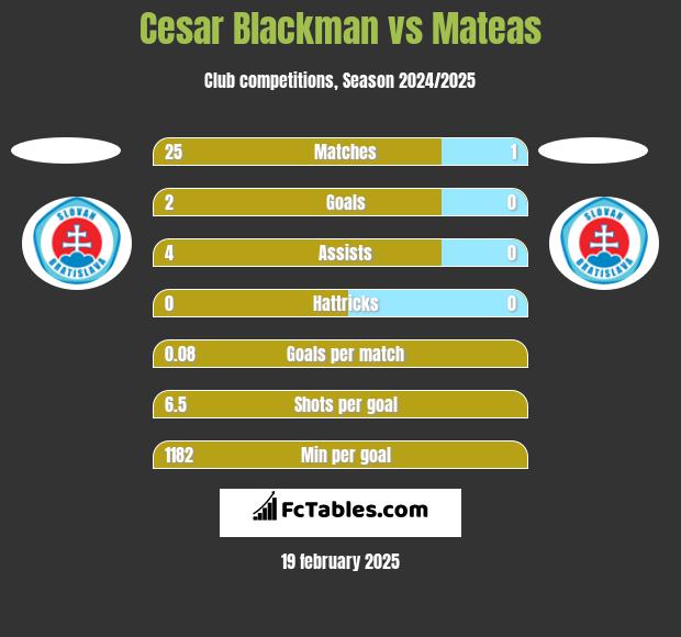 Cesar Blackman vs Mateas h2h player stats