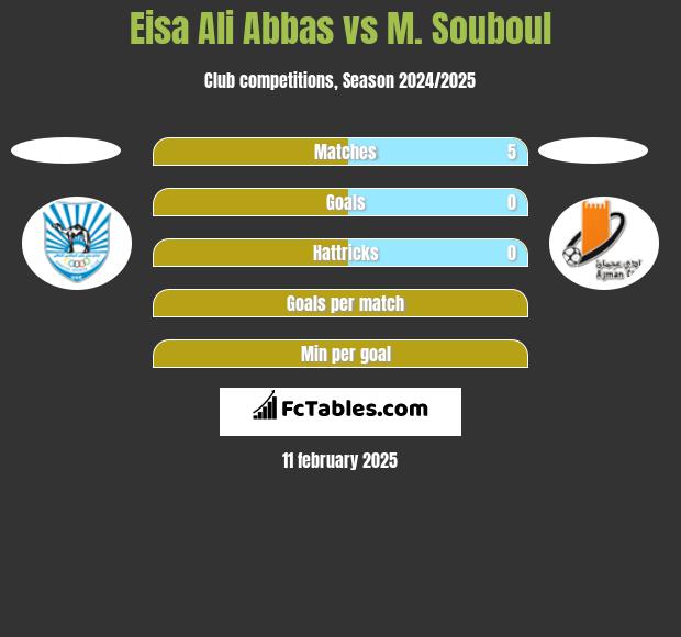 Eisa Ali Abbas vs M. Souboul h2h player stats