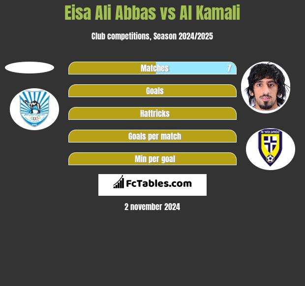 Eisa Ali Abbas vs Al Kamali h2h player stats