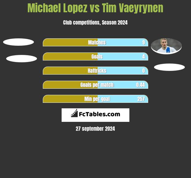 Michael Lopez vs Tim Vaeyrynen h2h player stats