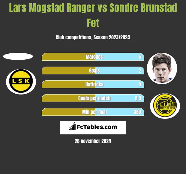 Lars Mogstad Ranger vs Sondre Brunstad Fet h2h player stats