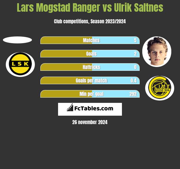 Lars Mogstad Ranger vs Ulrik Saltnes h2h player stats