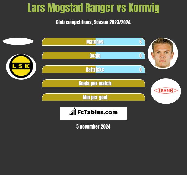 Lars Mogstad Ranger vs Kornvig h2h player stats