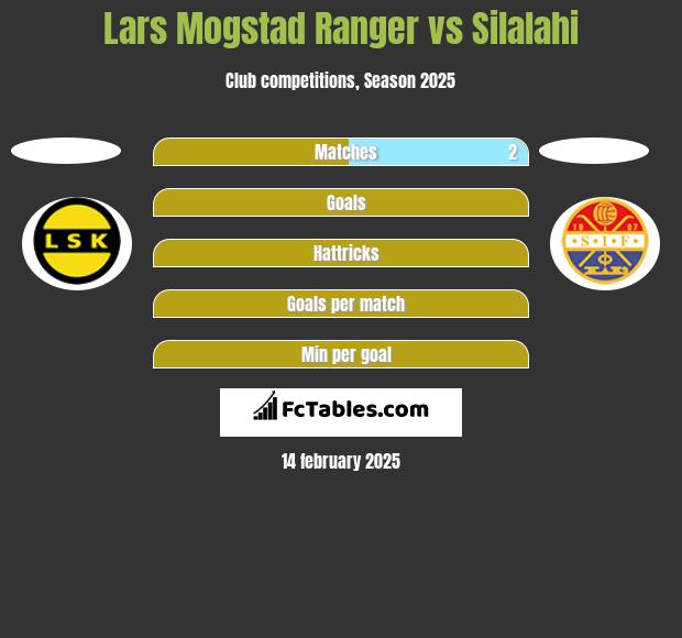 Lars Mogstad Ranger vs Silalahi h2h player stats