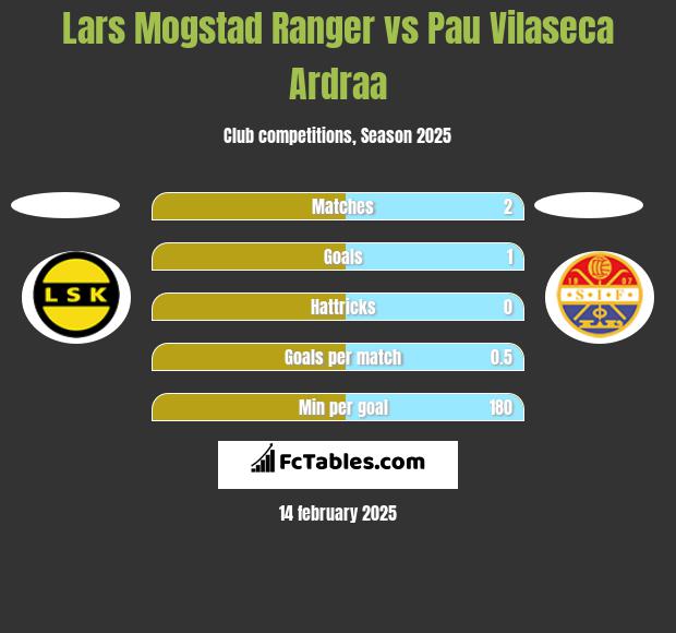 Lars Mogstad Ranger vs Pau Vilaseca Ardraa h2h player stats