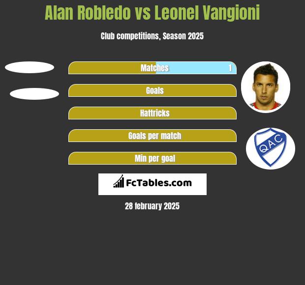 Alan Robledo vs Leonel Vangioni h2h player stats