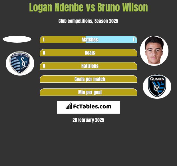 Logan Ndenbe vs Bruno Wilson h2h player stats