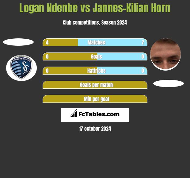 Logan Ndenbe vs Jannes-Kilian Horn h2h player stats