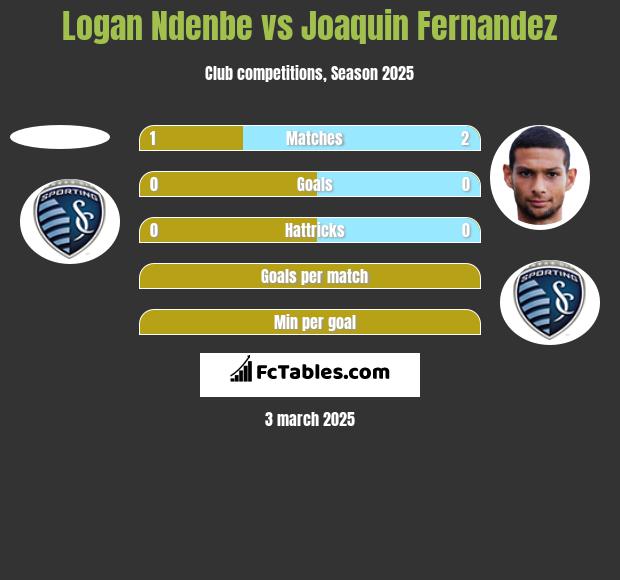 Logan Ndenbe vs Joaquin Fernandez h2h player stats