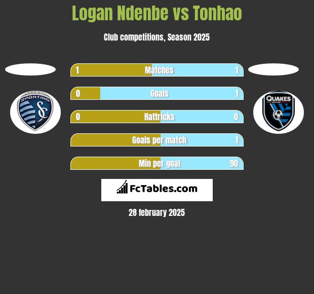 Logan Ndenbe vs Tonhao h2h player stats