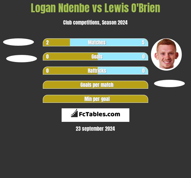 Logan Ndenbe vs Lewis O'Brien h2h player stats